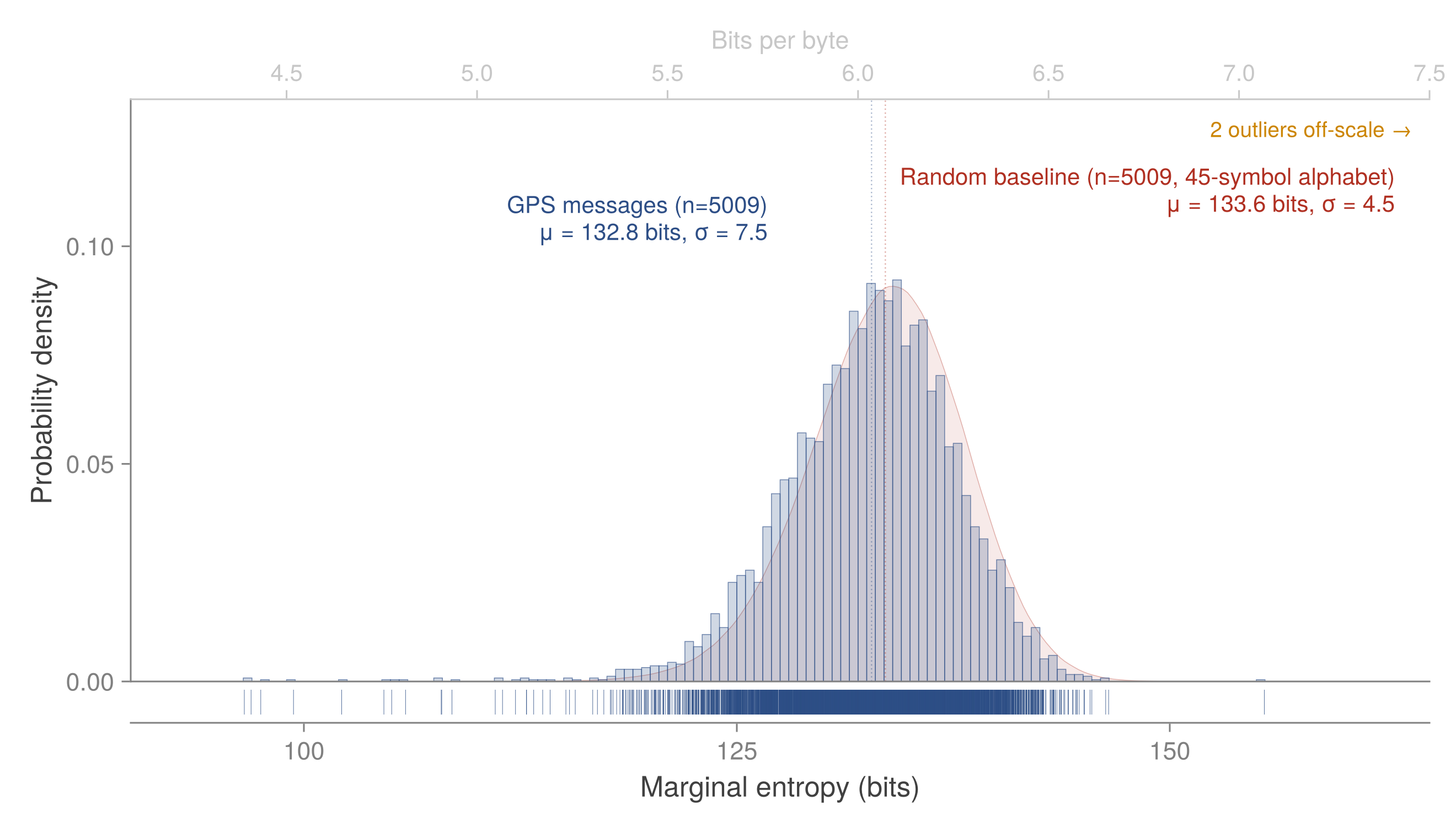 Figure 2. PPM-D marginal entropy of GPS special messages compared to a random baseline.