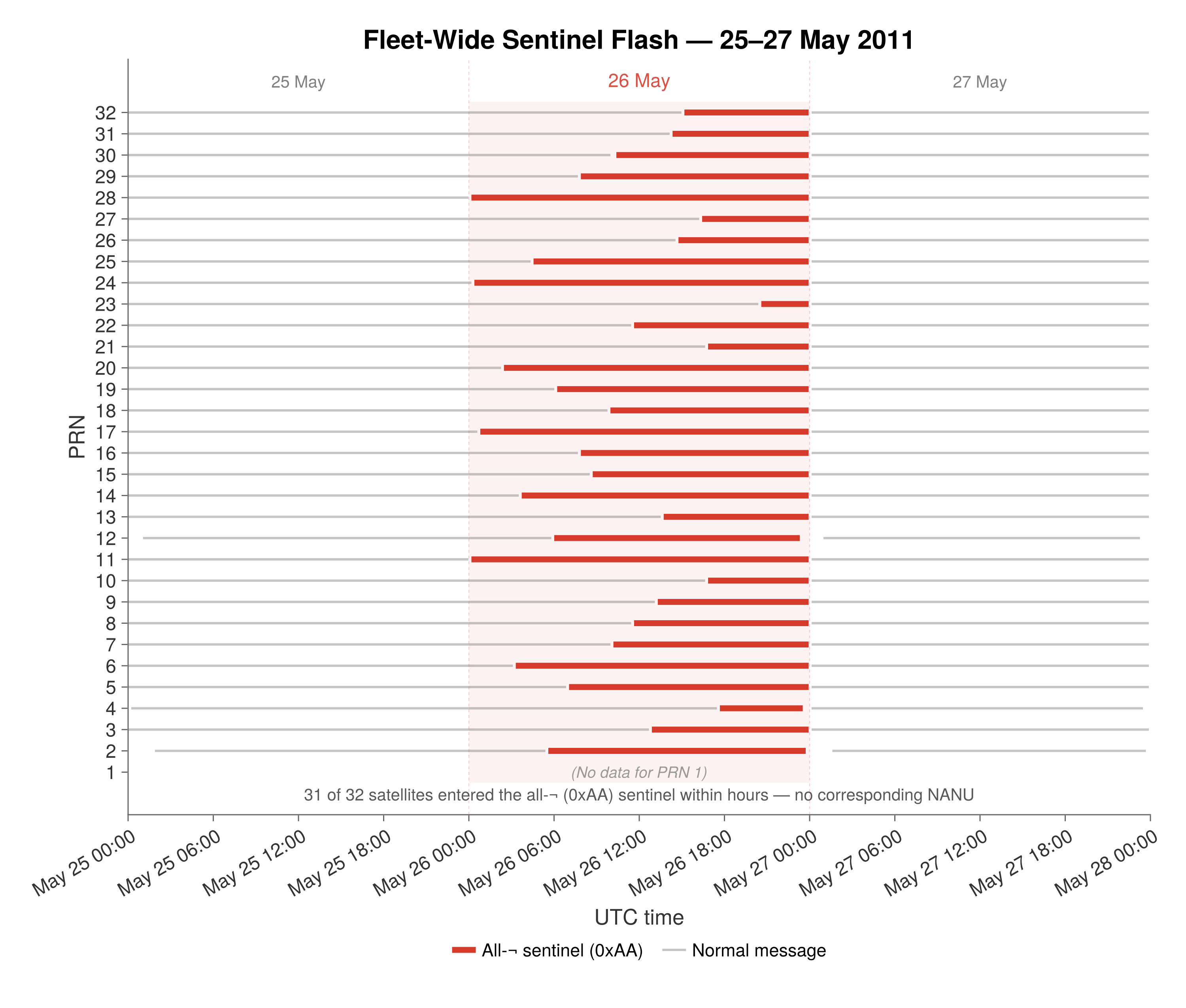 Figure 3. The 26 May 2011 fleet flash.