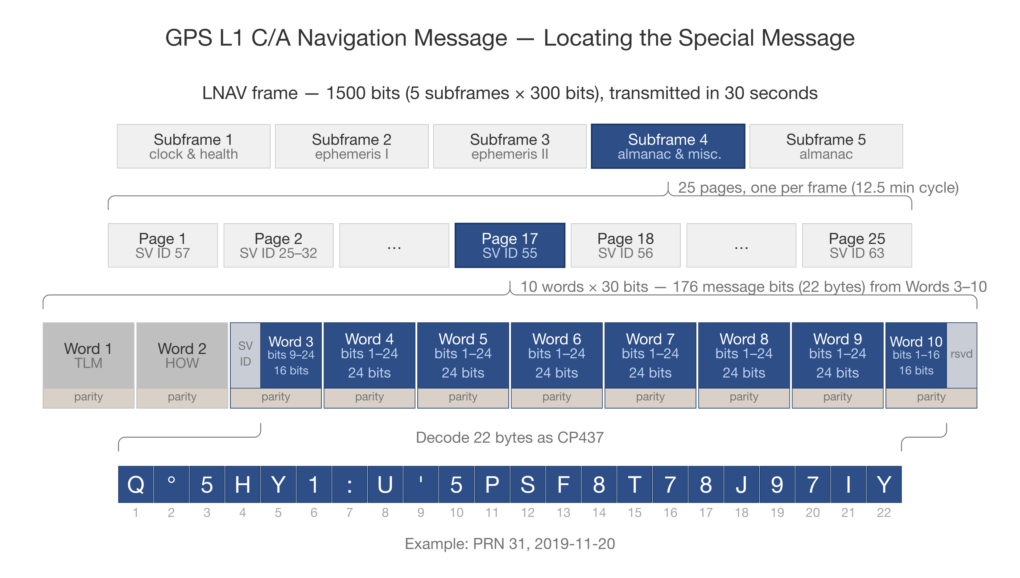 Figure 1. Anatomy of a special message.