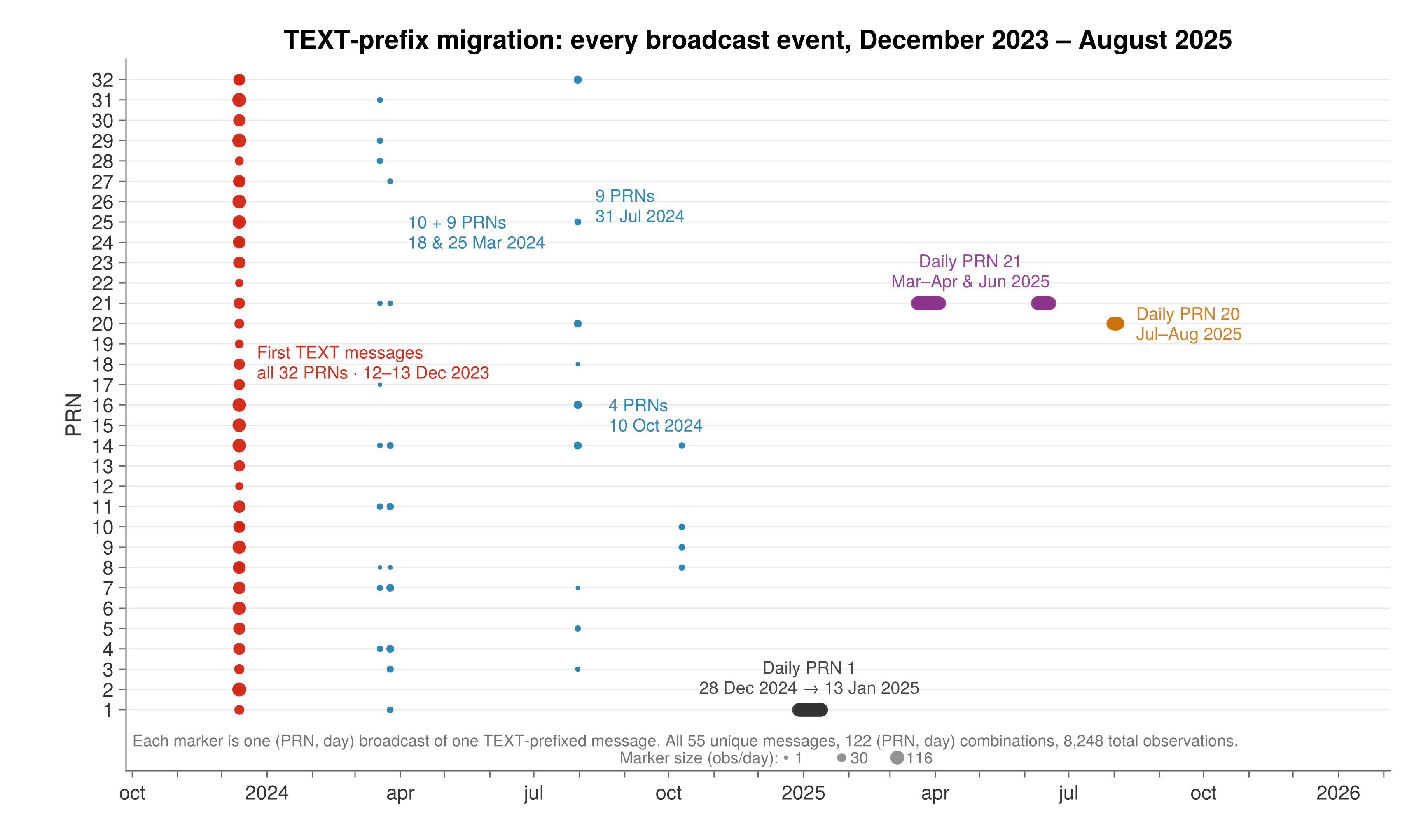 Figure 6. TEXT-prefix migration timeline.